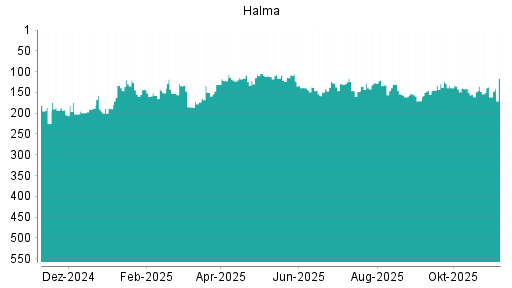 BOTSI®-Advisor Hochstufung Halma von Rang 161 auf ...