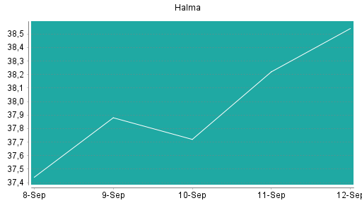 BOTSI®-Advisor belässt Halma weiter auf ...