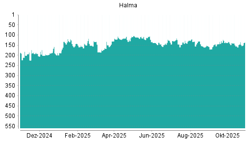 BOTSI®-Advisor Hochstufung Halma von Rang 132 auf ...