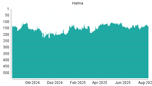 BOTSI®-Advisor Abstufung Halma von Rang 123 auf ...