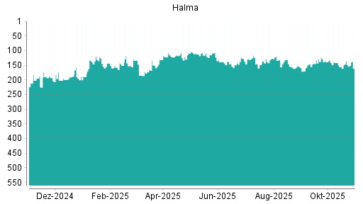 BOTSI®-Advisor Abstufung Halma von Rang 148 auf ...