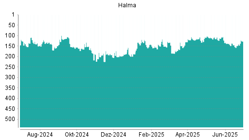 BOTSI®-Advisor Hochstufung Halma von Rang 149 auf ...