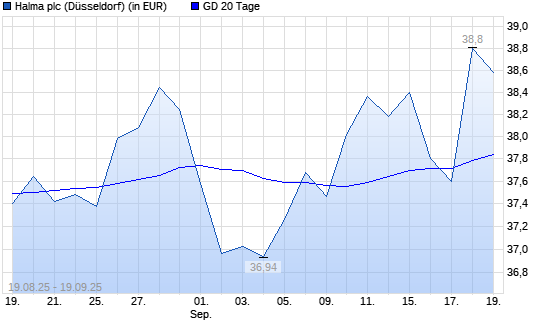 Halma-Aktie unter 20-Tage-Linie