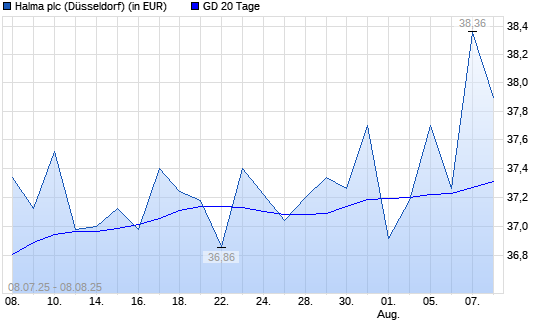 Halma-Aktie unter 20-Tage-Linie