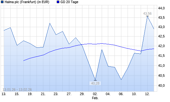 Halma-Aktie &uuml;ber 20-Tage-Linie