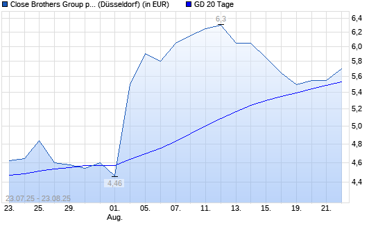Close Brothers Group-Aktie unter 20-Tage-Linie