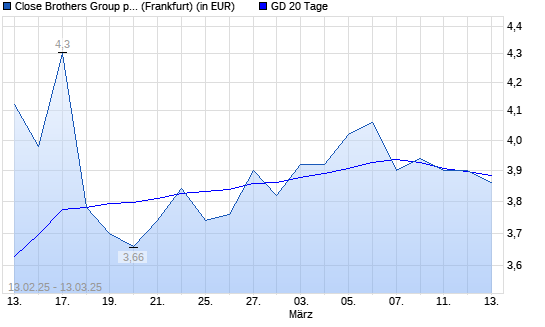 Close Brothers Group-Aktie über 20-Tage-Linie