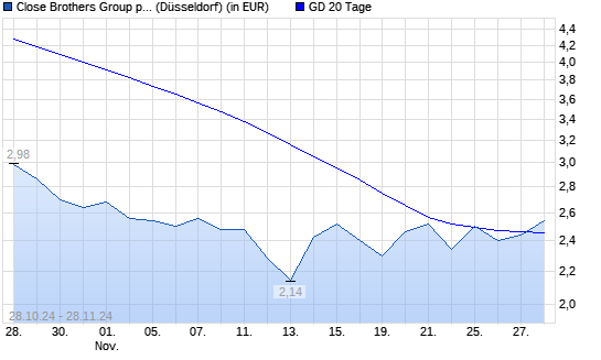 Close Brothers Group-Aktie über 20-Tage-Linie