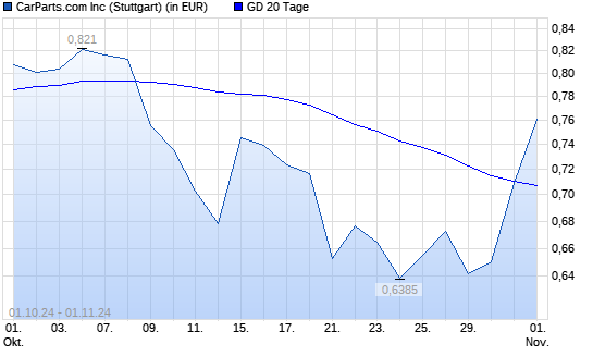 CarParts.com-Aktie über 20-Tage-Linie