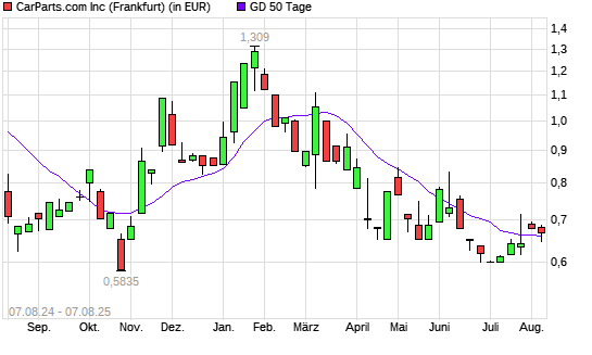 CarParts.com-Aktie &uuml;ber 50-Tage-Linie