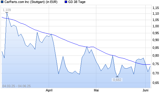 CarParts.com-Aktie unter 38-Tage-Linie
