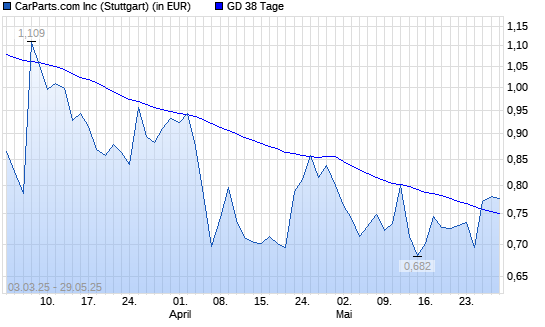 CarParts.com-Aktie über 38-Tage-Linie
