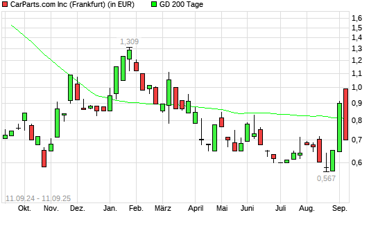 CarParts.com-Aktie unter 200-Tage-Linie
