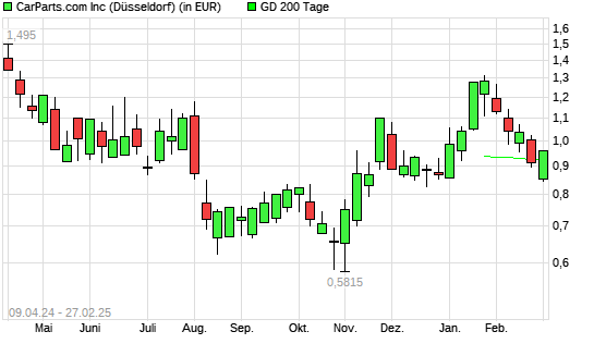 CarParts.com-Aktie über 200-Tage-Linie