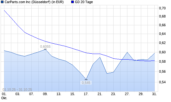 CarParts.com-Aktie unter 20-Tage-Linie