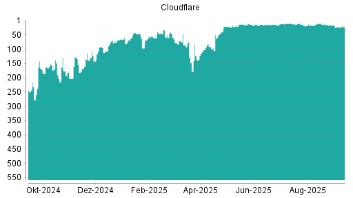 BOTSI®-Advisor Hochstufung Cloudflare A von Rang 17 auf ...