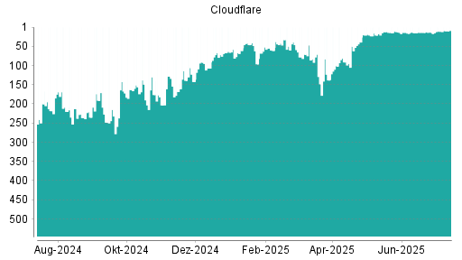 BOTSI®-Advisor Hochstufung Cloudflare A von Rang 11 auf ...