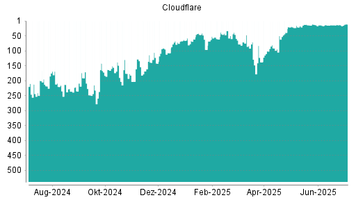 BOTSI®-Advisor Hochstufung Cloudflare A von Rang 14 auf ...