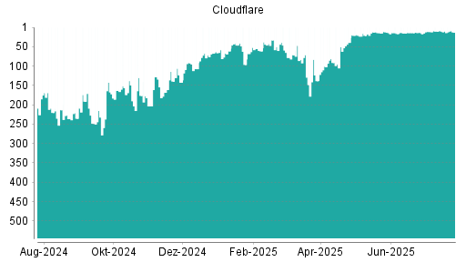 BOTSI®-Advisor Abstufung Cloudflare A von Rang 10 auf ...