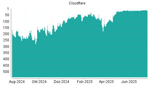 BOTSI®-Advisor Abstufung Cloudflare A von Rang 139 auf Rang 142