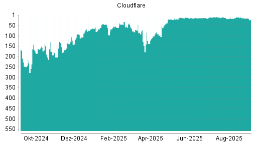 BOTSI®-Advisor Abstufung Cloudflare A von Rang 41 auf Rang 75