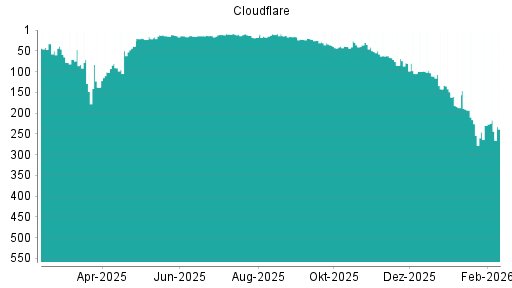 BOTSI®-Advisor Abstufung Cloudflare A von Rang 230 auf ...