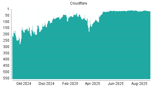BOTSI®-Advisor Abstufung Cloudflare A von Rang 14 auf ...