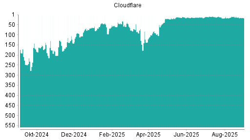 BOTSI®-Advisor Abstufung Cloudflare A von Rang 51 auf Rang 59
