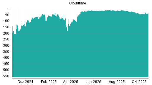 BOTSI®-Advisor Abstufung Cloudflare A von Rang 16 auf Rang 22