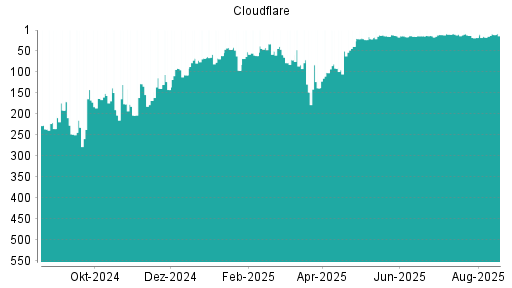 BOTSI®-Advisor Hochstufung Cloudflare A von Rang 17 auf ...