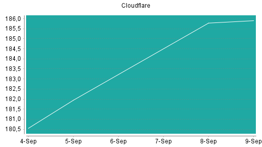 BOTSI®-Advisor Hochstufung Cloudflare A von Rang 14 auf ...