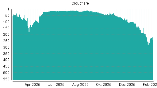 BOTSI®-Advisor Abstufung Cloudflare A von Rang 230 auf ...