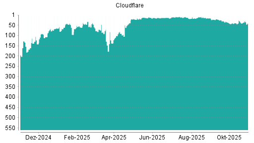 BOTSI®-Advisor Abstufung Cloudflare A von Rang 36 auf ...