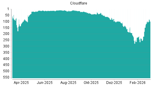 BOTSI®-Advisor Hochstufung Cloudflare A von Rang 18 auf ...