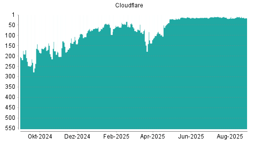 BOTSI®-Advisor Abstufung Cloudflare A von Rang 14 auf ...