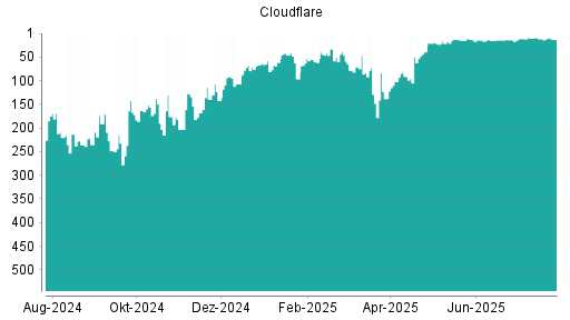 BOTSI®-Advisor Abstufung Cloudflare A von Rang 91 auf ...