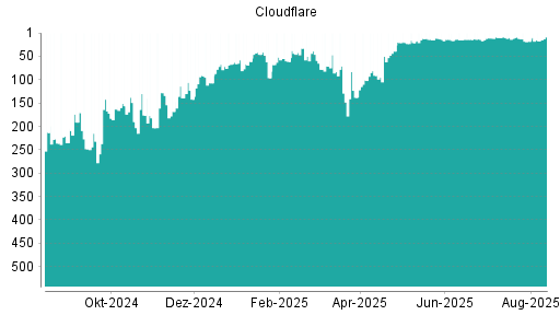 BOTSI®-Advisor Hochstufung Cloudflare A von Rang 61 auf ...