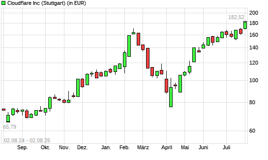 Cloudflare A-Aktie mit neuem 3-Jahres-Hoch