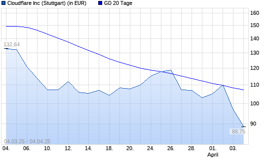 Cloudflare A-Aktie unter 20-Tage-Linie