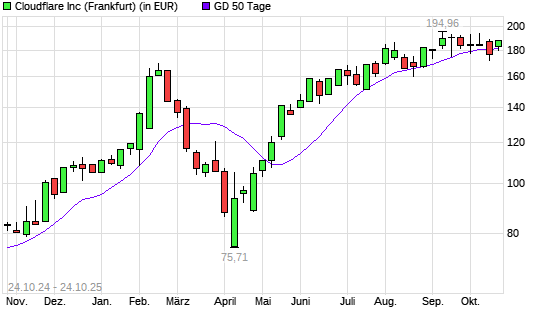 Cloudflare A-Aktie unter 50-Tage-Linie