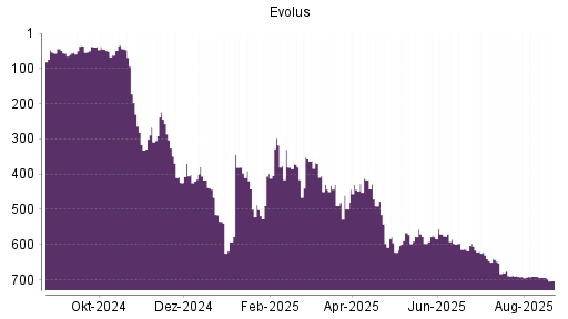 BOTSI®-Advisor Abstufung Evolus von Rang 690 auf ...