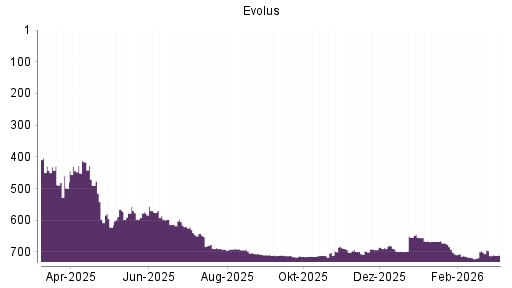 BOTSI®-Advisor Hochstufung Evolus von Rang 715 auf ...