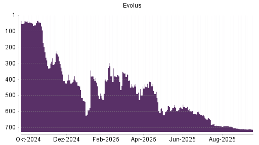 BOTSI®-Advisor Abstufung Evolus von Rang 641 auf ...