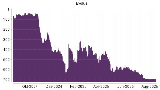 BOTSI®-Advisor Abstufung Evolus von Rang 690 auf ...