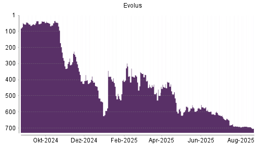 BOTSI®-Advisor Abstufung Evolus von Rang 490 auf ...