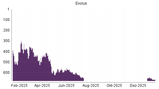 BOTSI®-Advisor Abstufung Evolus von Rang 655 auf ...