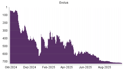 BOTSI®-Advisor Hochstufung Evolus von Rang 613 auf ...