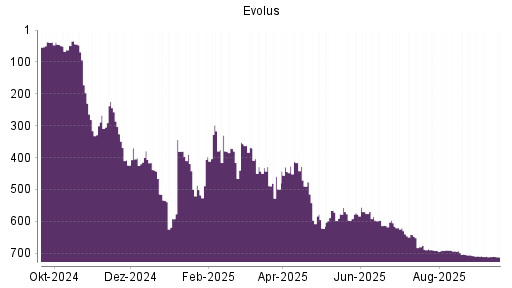 BOTSI®-Advisor Abstufung Evolus von Rang 566 auf ...