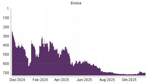 BOTSI®-Advisor Hochstufung Evolus von Rang 714 auf ...