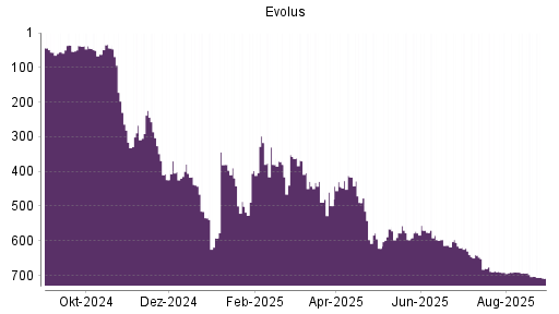BOTSI®-Advisor Abstufung Evolus von Rang 577 auf ...
